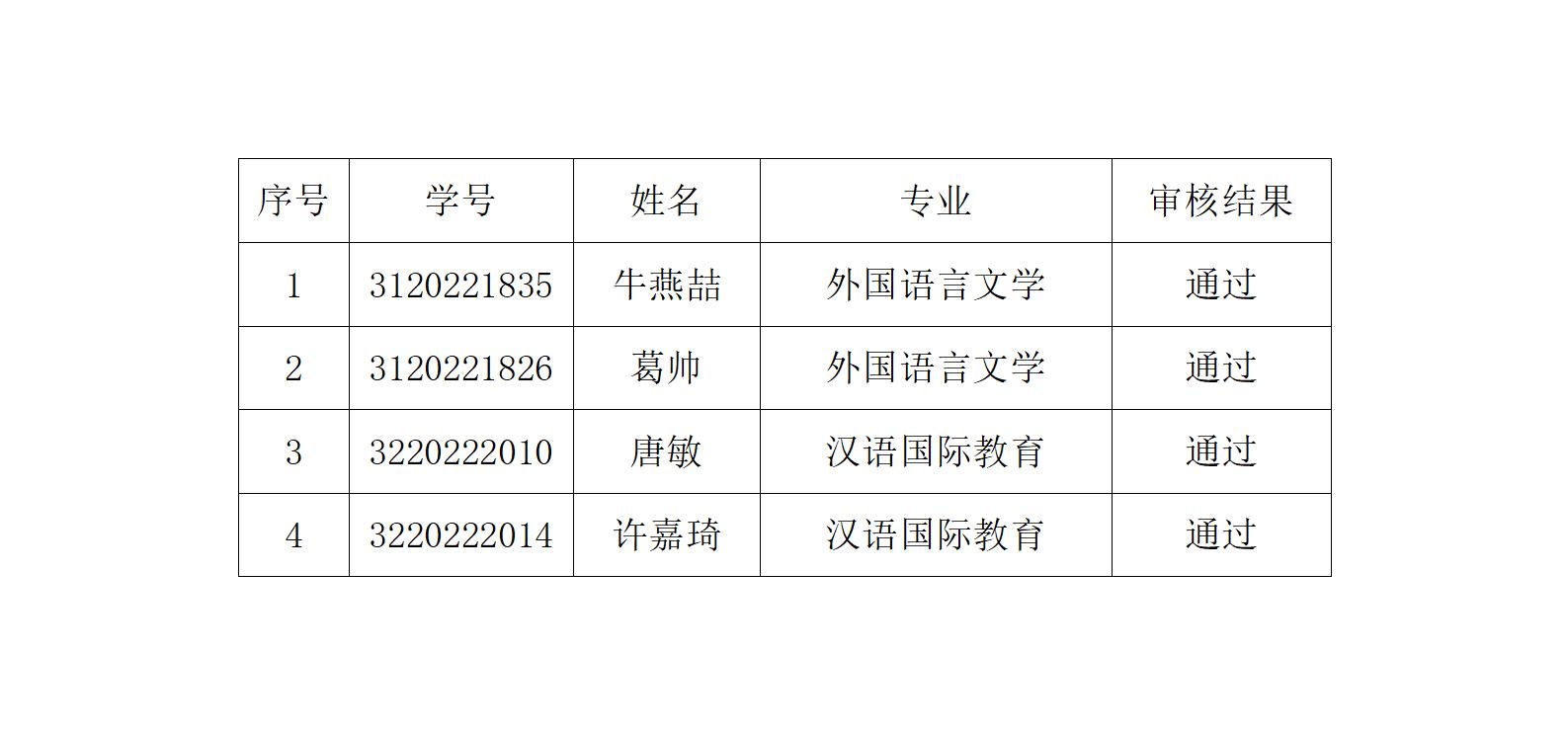 必威BETWAY官方网站2022级硕士研究生延期毕业审核通过名单公示_01.jpg